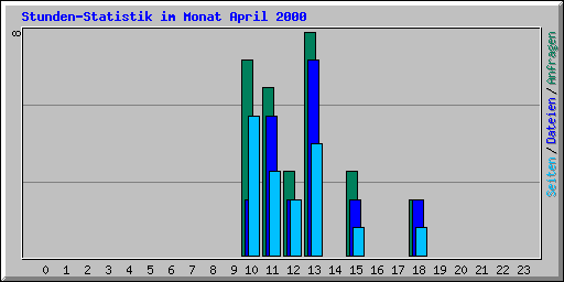 Stunden-Statistik im Monat April 2000