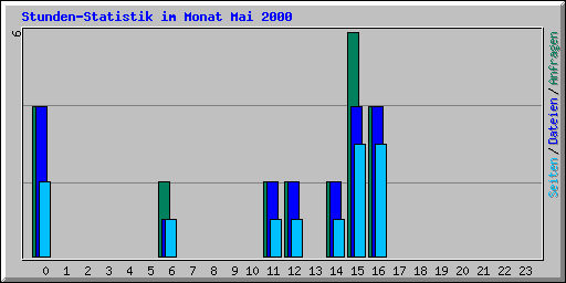 Stunden-Statistik im Monat Mai 2000